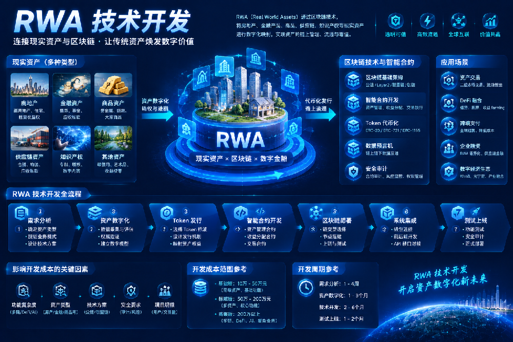 RWA技术开发成本是多少？影响项目报价、技术方案与资产上链周期的关键因素分析